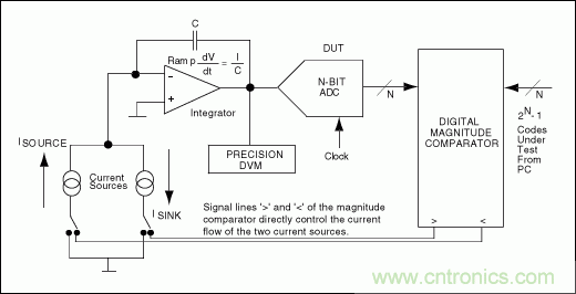 高速模數(shù)轉(zhuǎn)換器(ADC)的INL/DNL測量