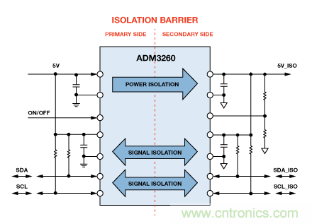 設(shè)計(jì)適合工業(yè)、電信和醫(yī)療應(yīng)用的魯棒隔離式I2C/PMBus數(shù)據(jù)接口