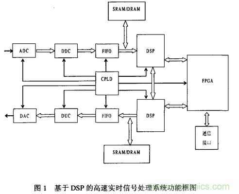 高速實時數(shù)字信號處理硬件技術發(fā)展概述