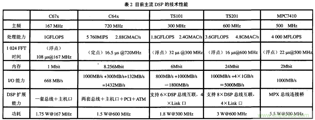 高速實時數(shù)字信號處理硬件技術發(fā)展概述