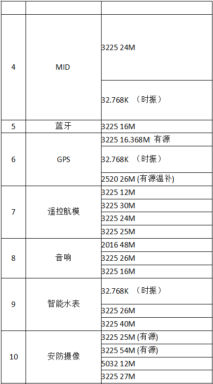 共享單車與晶振產(chǎn)業(yè)的親密接觸