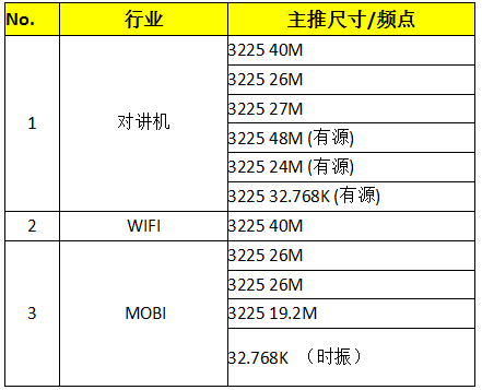 共享單車與晶振產(chǎn)業(yè)的親密接觸