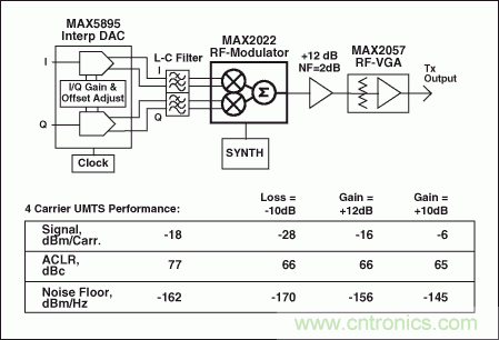 高性能射頻調(diào)制器促成多載波通信發(fā)送器設(shè)計(jì)