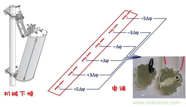 從增益到輻射參數(shù)，剖析5G時(shí)代基站天線將發(fā)生哪些變化