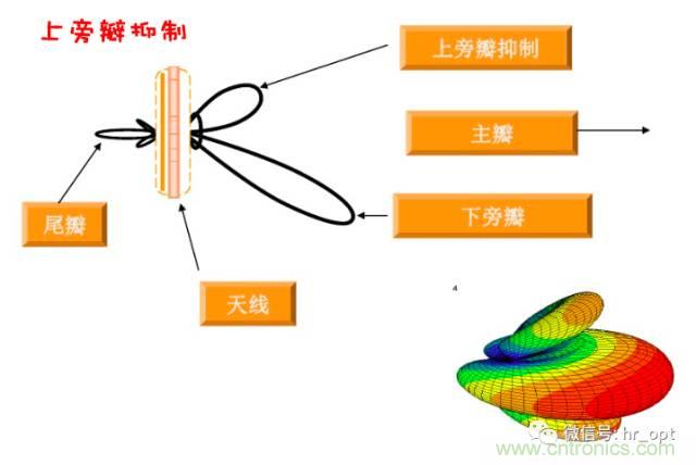 從增益到輻射參數(shù)，剖析5G時(shí)代基站天線將發(fā)生哪些變化