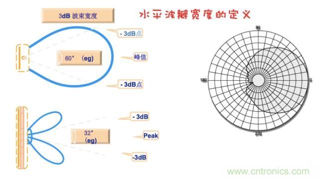 從增益到輻射參數(shù)，剖析5G時(shí)代基站天線將發(fā)生哪些變化