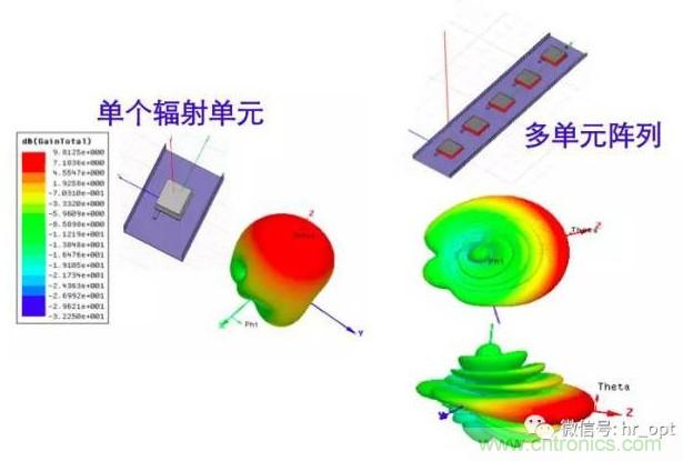 從增益到輻射參數(shù)，剖析5G時(shí)代基站天線將發(fā)生哪些變化