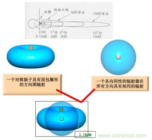 從增益到輻射參數(shù)，剖析5G時(shí)代基站天線將發(fā)生哪些變化