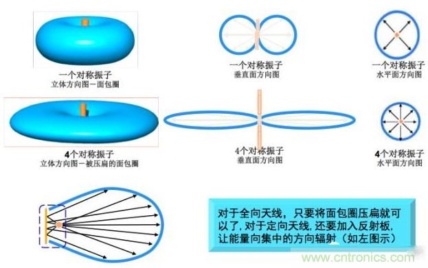 從增益到輻射參數(shù)，剖析5G時(shí)代基站天線將發(fā)生哪些變化