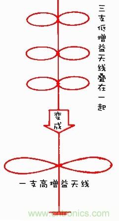 從增益到輻射參數(shù)，剖析5G時(shí)代基站天線將發(fā)生哪些變化