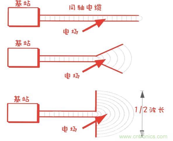 從增益到輻射參數(shù)，剖析5G時(shí)代基站天線將發(fā)生哪些變化