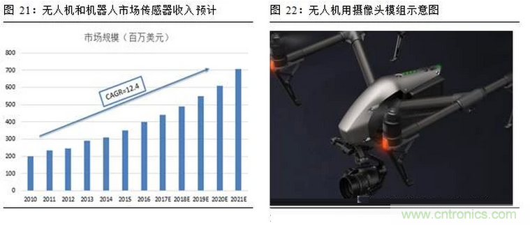 一文看懂智能圖像傳感器行業(yè)的前世今生