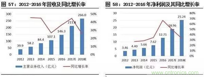 智能傳感器專題報告：案例分析和投資邏輯