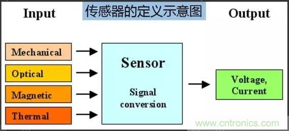 32張PPT簡述傳感器的7大應(yīng)用！