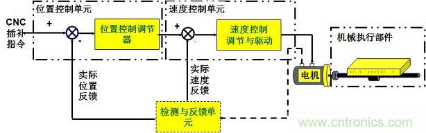 機器人熱潮中的伺服系統(tǒng)