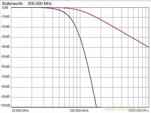 加了濾波電路，結(jié)果電源紋波還變大了！