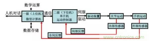 一文讀懂工業(yè)機器人結構、驅動及技術指標