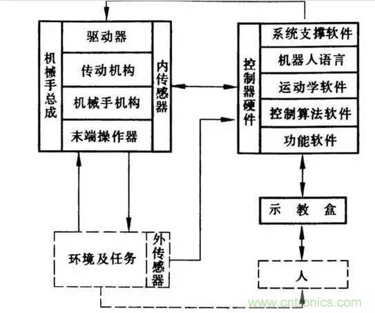 一文讀懂工業(yè)機器人結構、驅動及技術指標