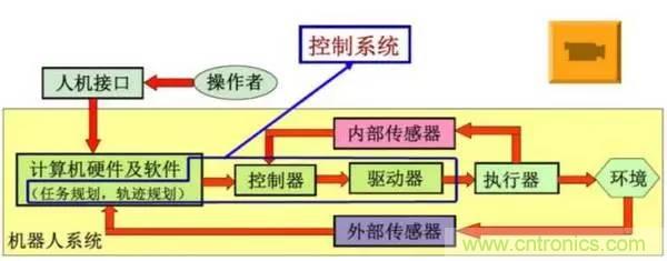 一文讀懂工業(yè)機器人結構、驅動及技術指標