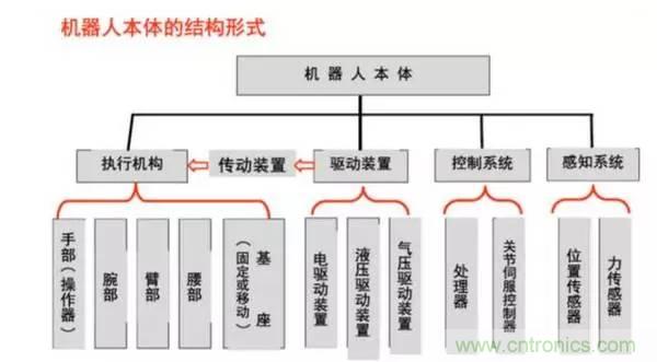 一文讀懂工業(yè)機器人結構、驅動及技術指標