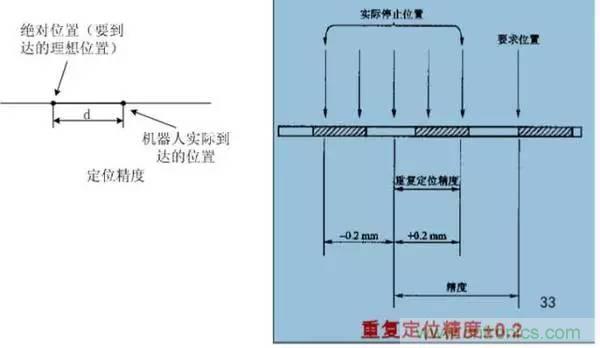 一文讀懂工業(yè)機器人結構、驅動及技術指標