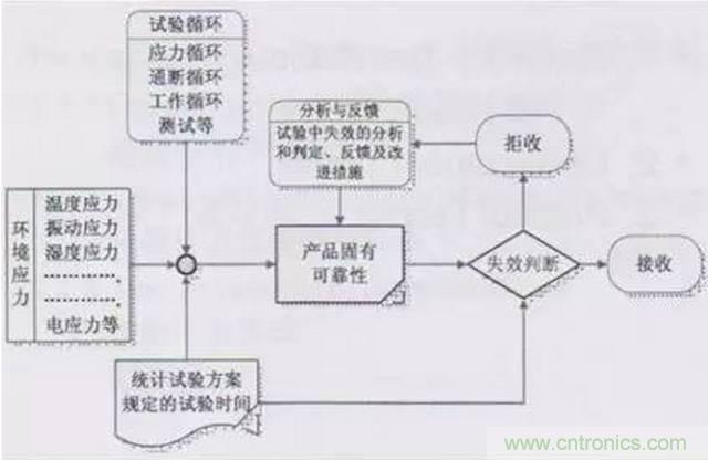 電子產(chǎn)品的可靠性試驗