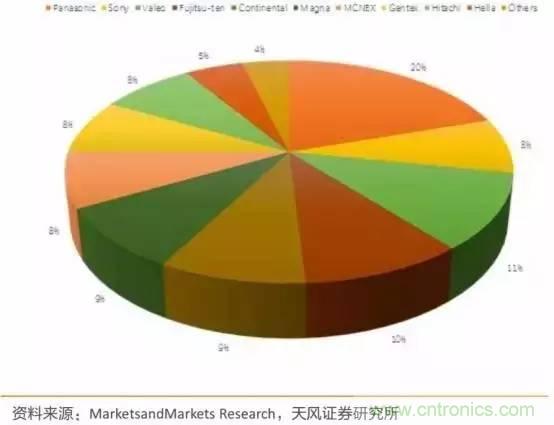 無人駕駛傳感器產(chǎn)業(yè)鏈和市場趨勢分析