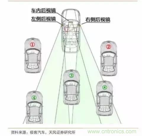 無人駕駛傳感器產(chǎn)業(yè)鏈和市場趨勢分析