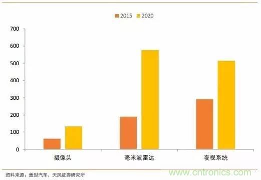 無人駕駛傳感器產(chǎn)業(yè)鏈和市場趨勢分析