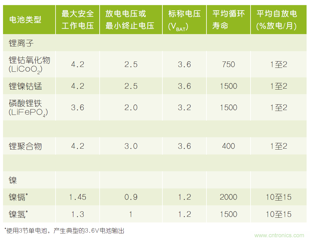 微小尺寸、超低功耗比較器是電池監(jiān)測和管理的理想選擇