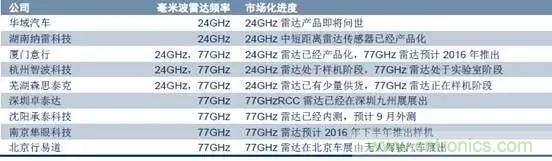 毫米波雷達(dá)PK激光雷達(dá)，各自短版如何彌補(bǔ)？