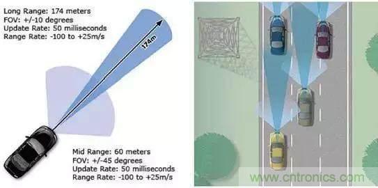 毫米波雷達(dá)PK激光雷達(dá)，各自短版如何彌補(bǔ)？