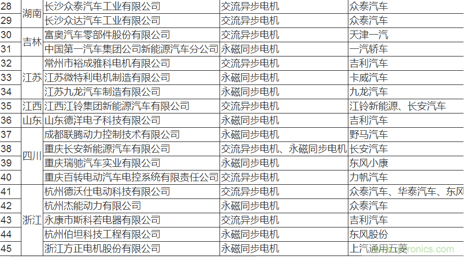 值得收藏！45家新能源車用電機供應商名錄大全