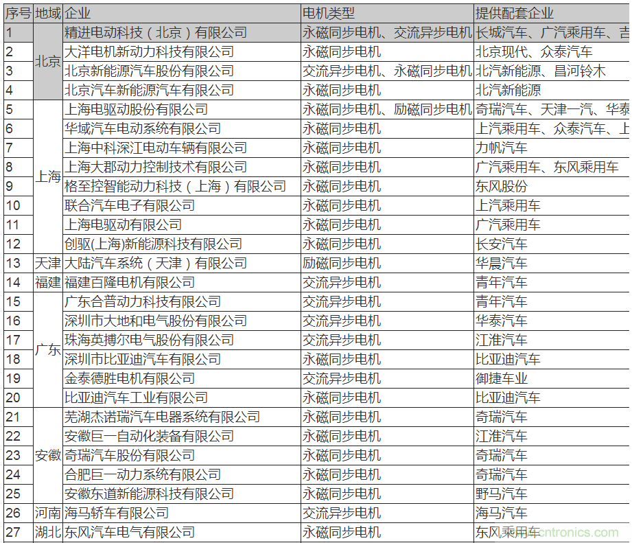 值得收藏！45家新能源車用電機供應商名錄大全