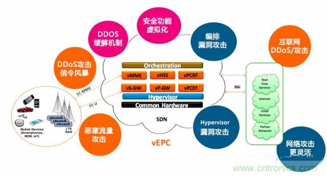 遭遇DDoS、漏洞及旁路攻擊，5G如何應(yīng)對(duì)？