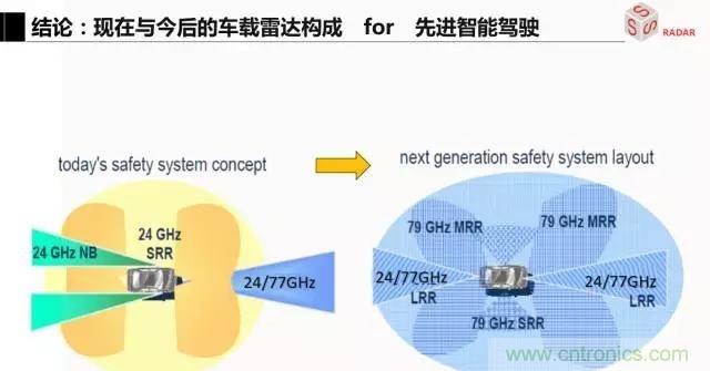 毫米波雷達該如何發(fā)展，才能將智能駕駛變成自動駕駛