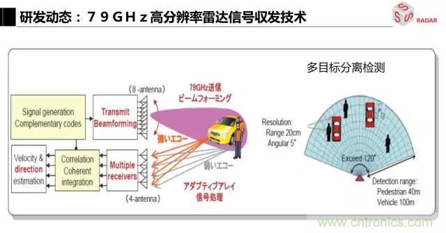 毫米波雷達該如何發(fā)展，才能將智能駕駛變成自動駕駛