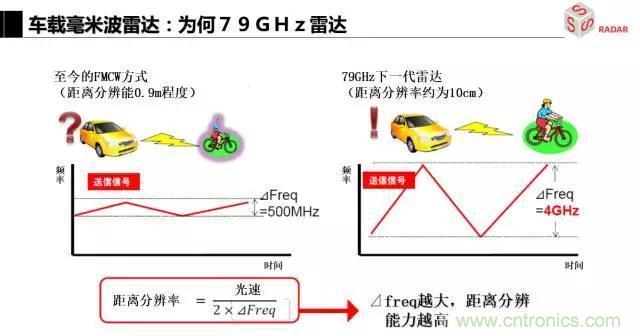 毫米波雷達該如何發(fā)展，才能將智能駕駛變成自動駕駛