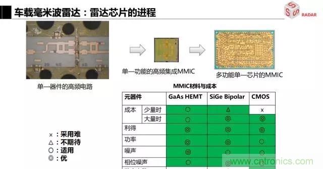 毫米波雷達該如何發(fā)展，才能將智能駕駛變成自動駕駛