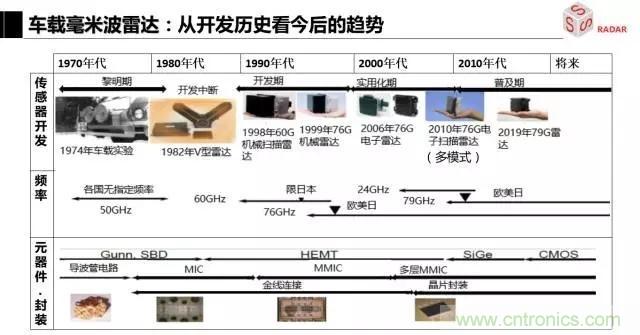 毫米波雷達該如何發(fā)展，才能將智能駕駛變成自動駕駛