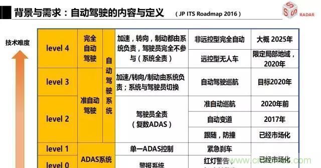 毫米波雷達該如何發(fā)展，才能將智能駕駛變成自動駕駛