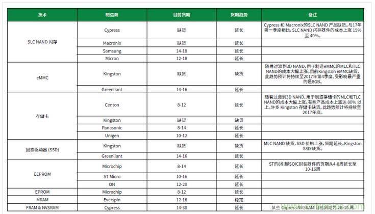 元器件缺貨燃爆2017第三季，解析三大重災(zāi)區(qū)