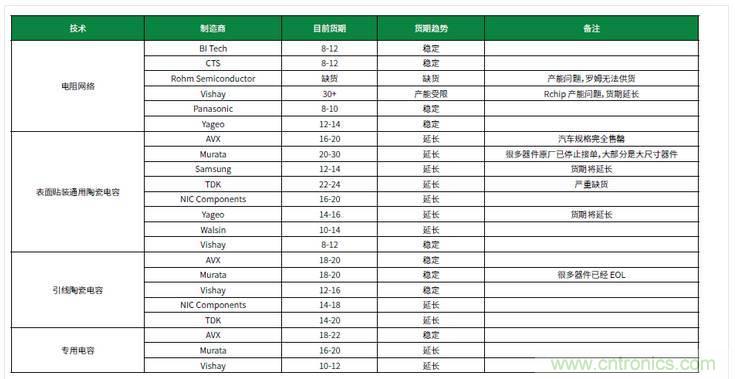 元器件缺貨燃爆2017第三季，解析三大重災(zāi)區(qū)