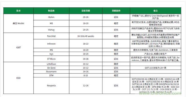 元器件缺貨燃爆2017第三季，解析三大重災(zāi)區(qū)