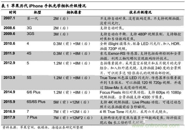 拆解蘋果/三星/小米/一加，從馬達(dá)技術(shù)看觸覺反饋的差距