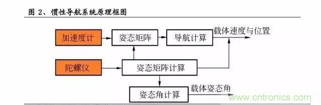 慣性導(dǎo)航系統(tǒng)(INS)全景圖