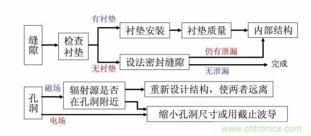 資深EMC工程師總結(jié)：EMC整改流程及常見問題