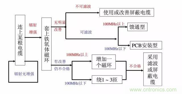 資深EMC工程師總結(jié)：EMC整改流程及常見問題