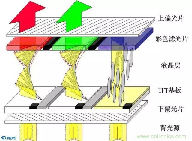 視覺(jué)的進(jìn)化：淺析顯示技術(shù)的種類(lèi)和發(fā)展