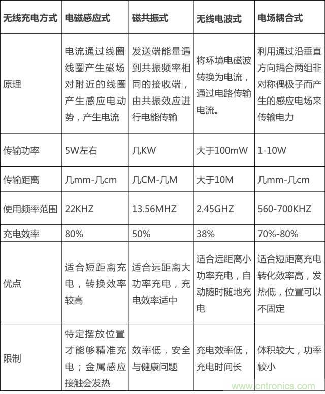 無線充電的普及距離我們還有多遠(yuǎn)？